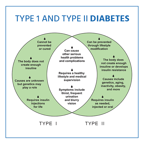 How Does Someone With Diabetes Use Insulin