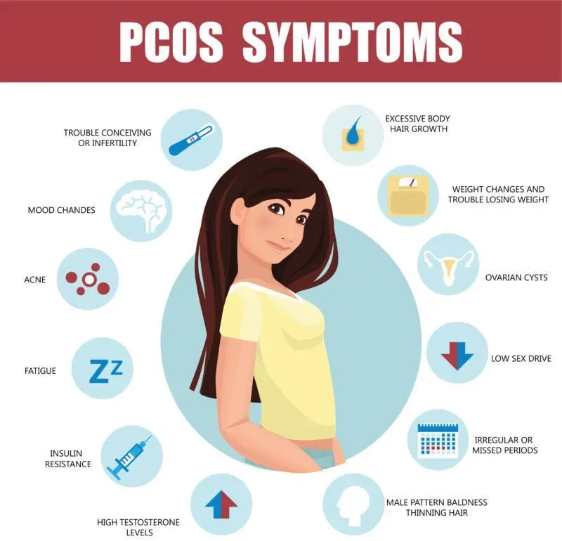 Can the effects of PCOS like Hirsutism be permanently cured?